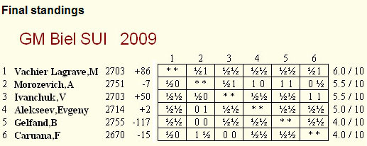 Maxime Vachier-Lagrave remporte Bienne 2009