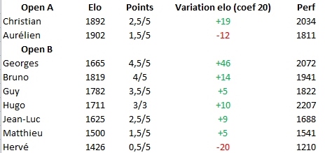 Classement 5