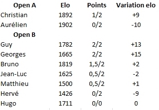 Classement 2