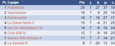 Classement N4