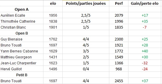 Ronde 5