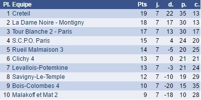 Classement