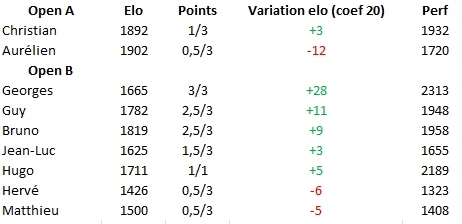 Classement 3