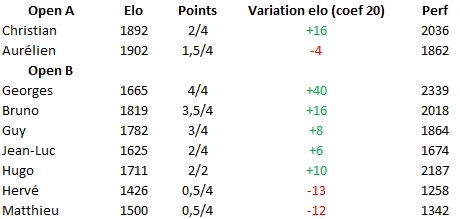 Classement 4