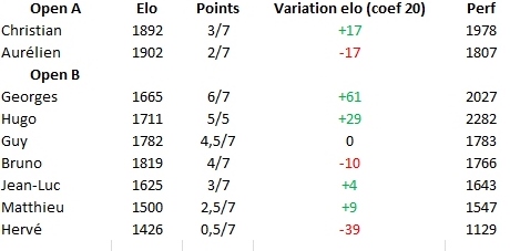 Classement 7