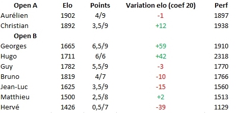 Classement 9